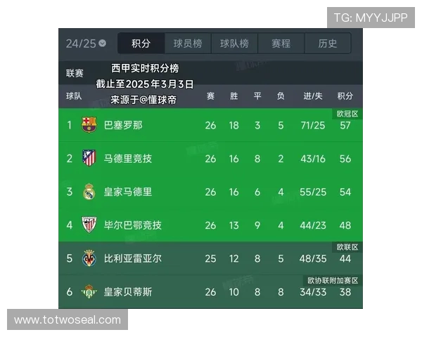 西甲第24轮积分榜排名及赛季重要赛事分析